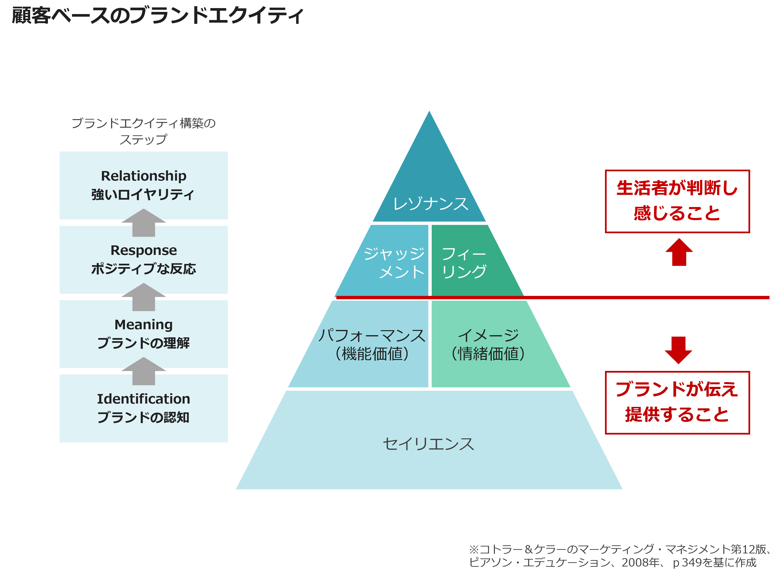 顧客ベースのブランドエクイティ