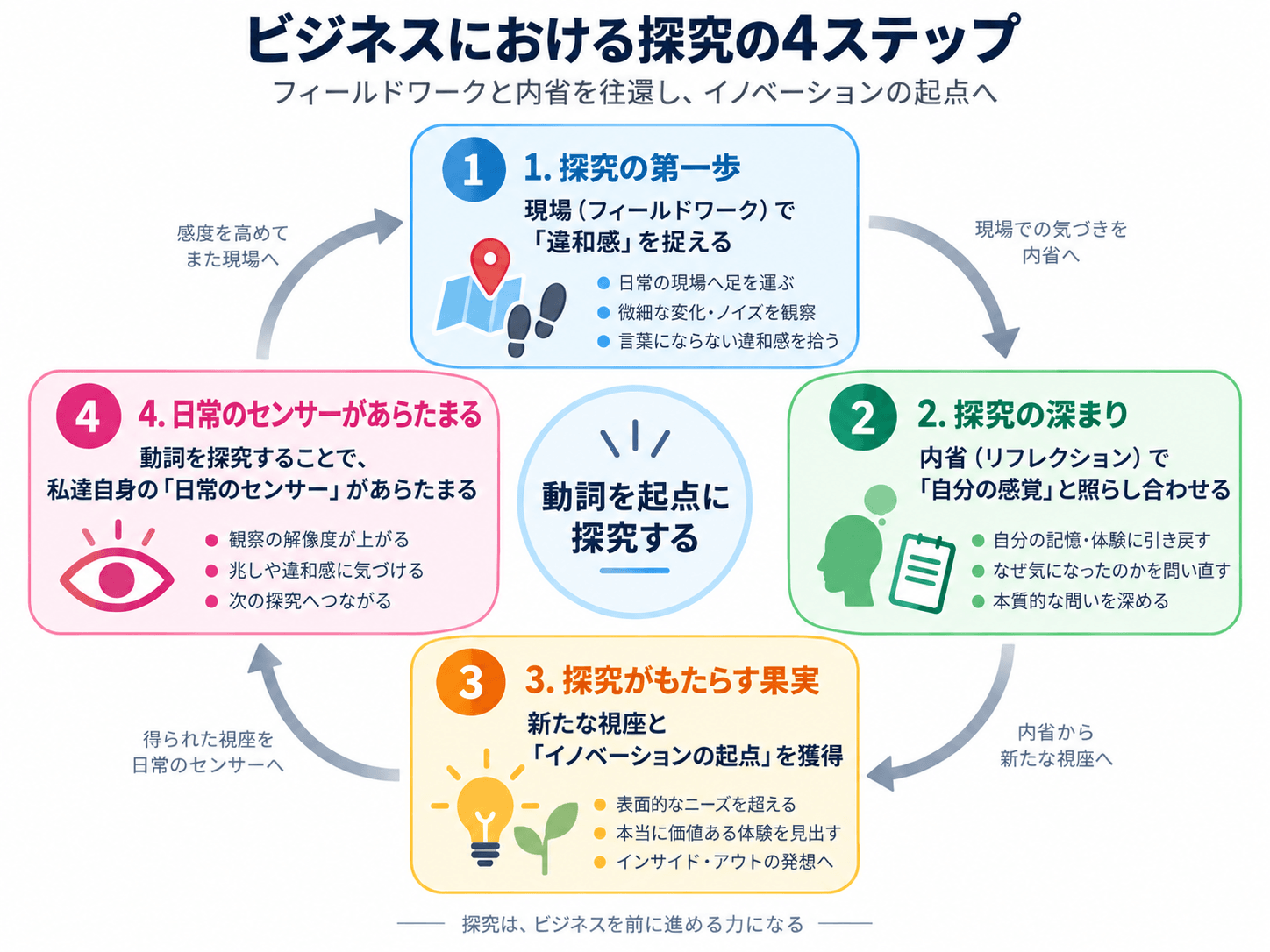 ビジネスにおける探求の4ステップ