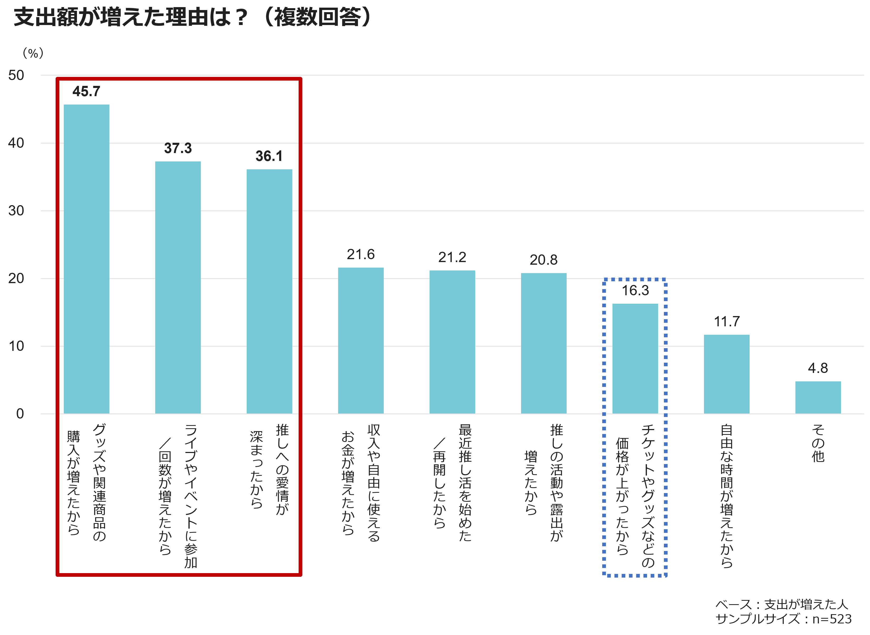 支出額が増えた理由は?(複数回答)