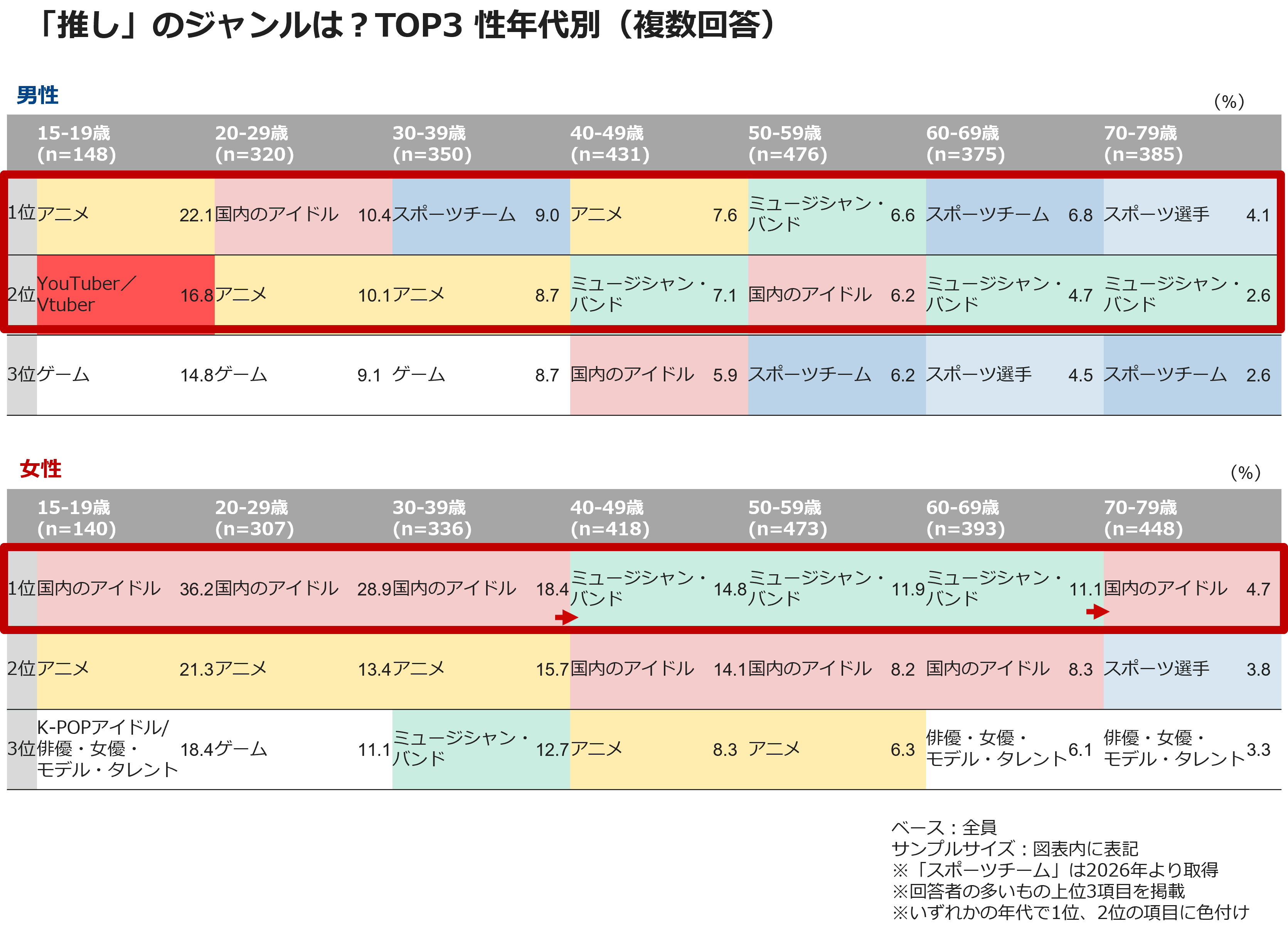 「推し」のジャンルは?TOP3 性年代別(複数回答)