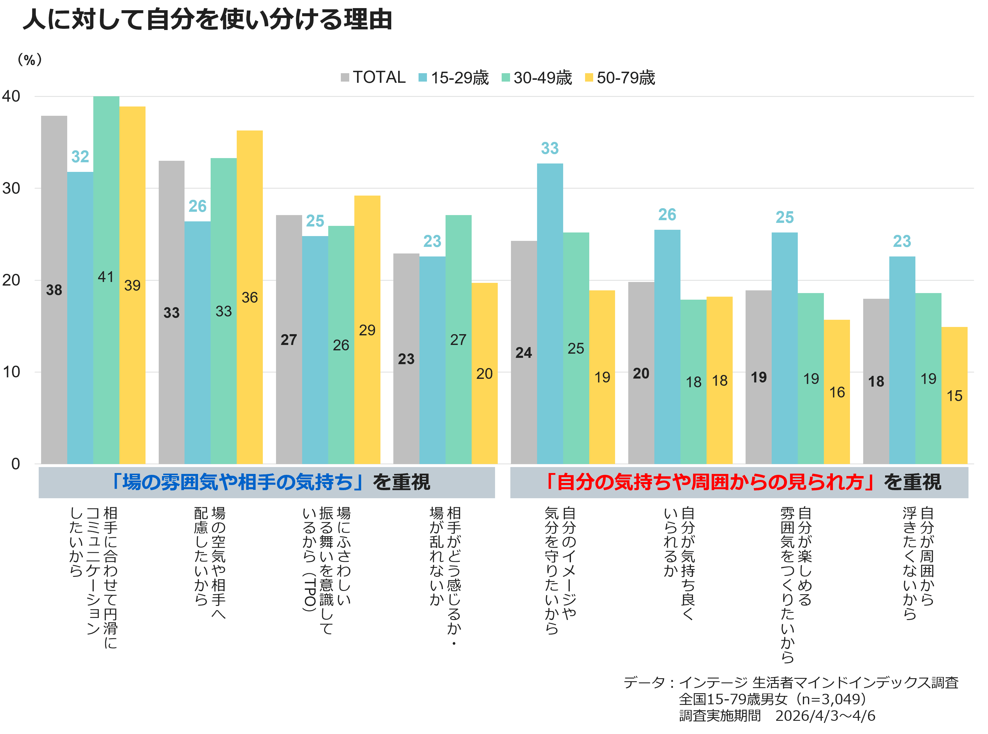 人に対して自分を使い分ける理由
