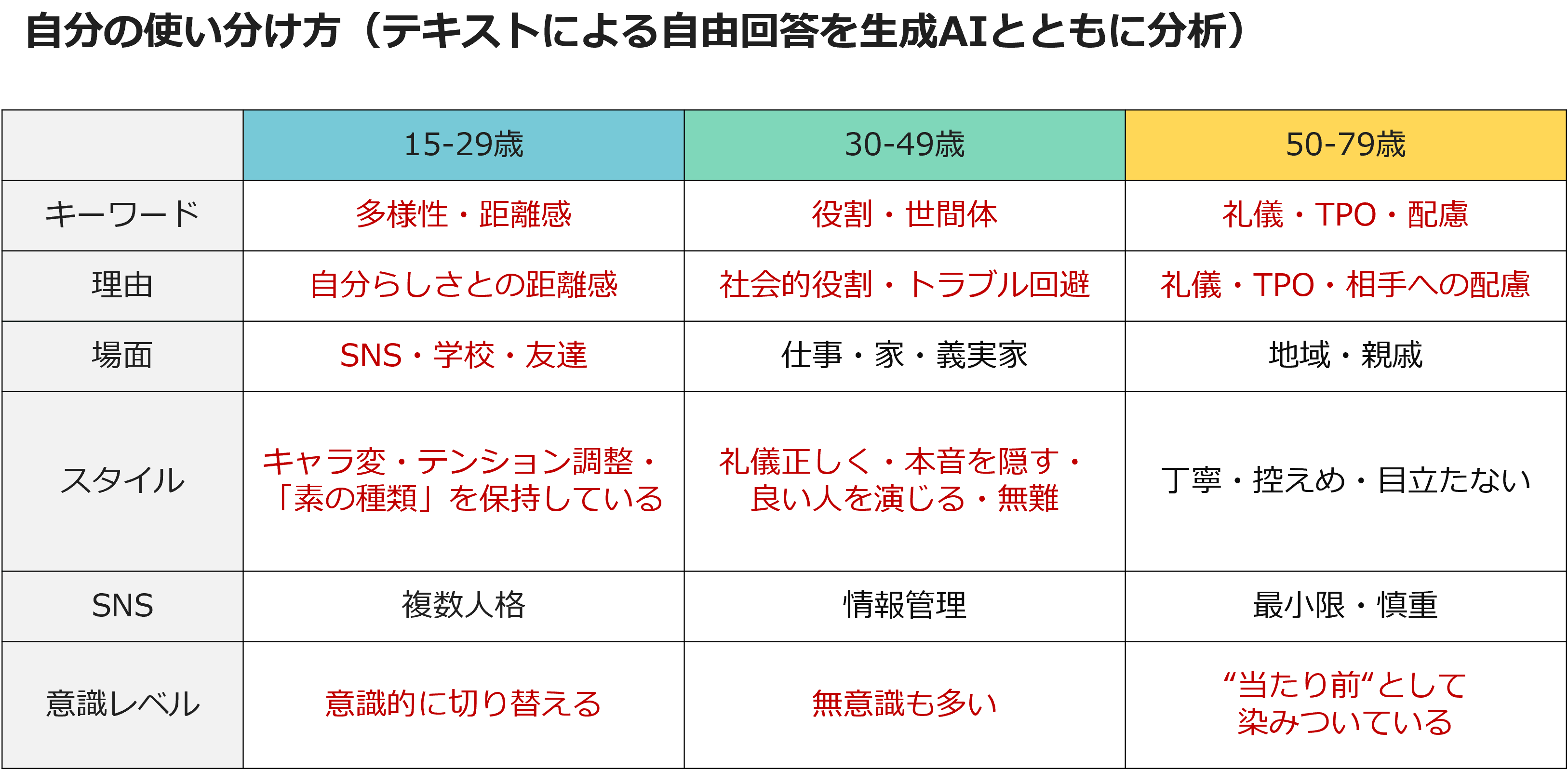 自分の使い分け方（テキストによる自由回答を生成AIとともに分析）