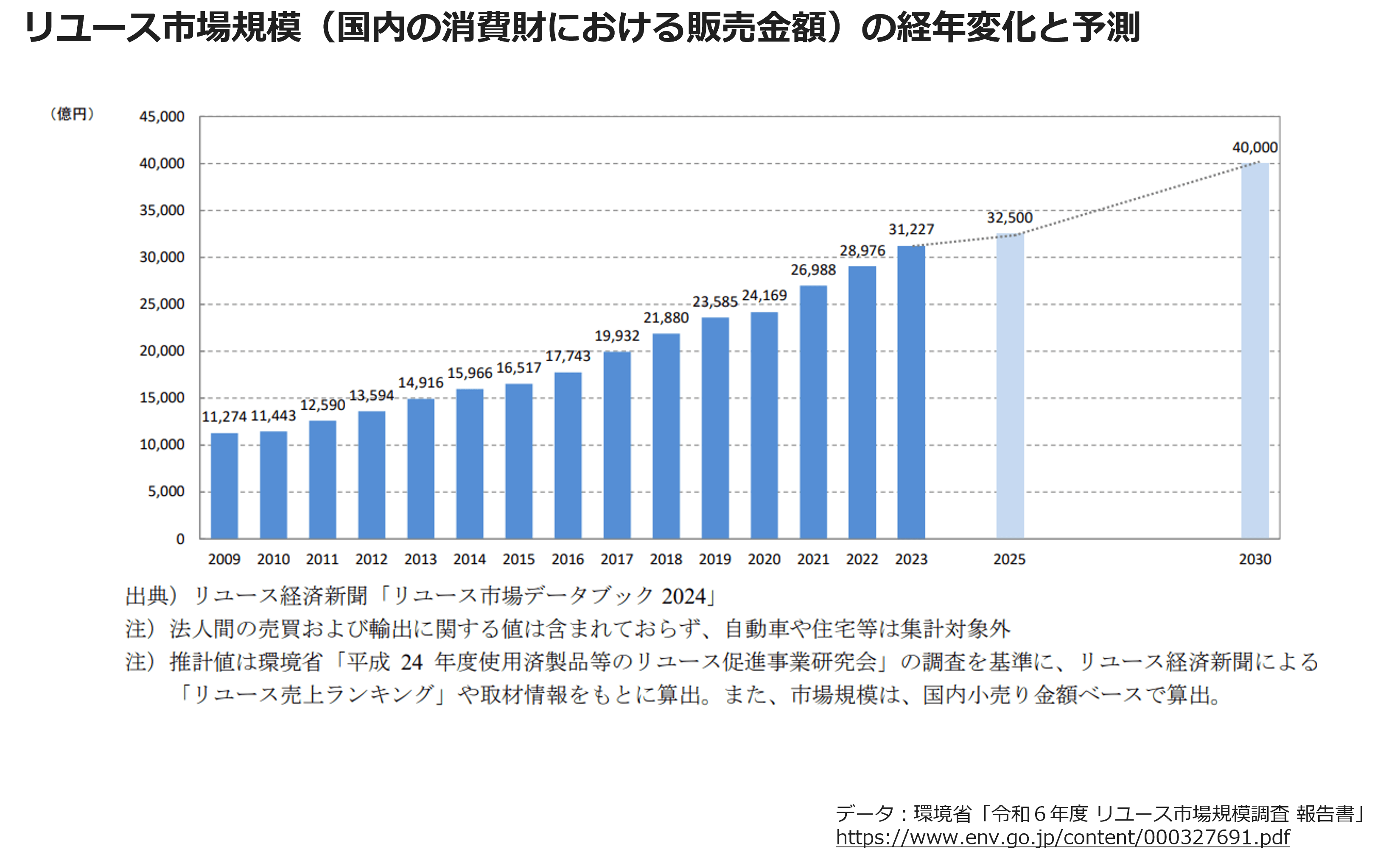 リユース市場規模(国内の消費財における販売金額)の経年変化と予測