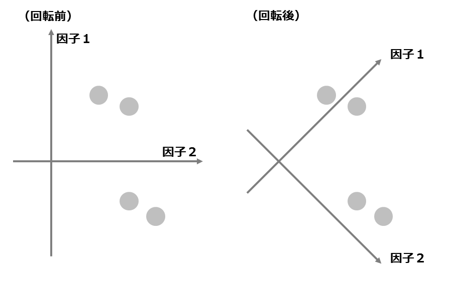 因子軸の回転のモデル図