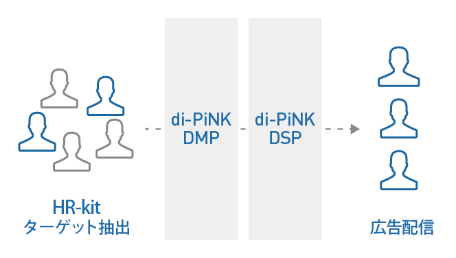 HR-kit×di-PiNKによる広告配信のイメージ図