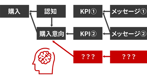 コミュニケーションKPI構造化
