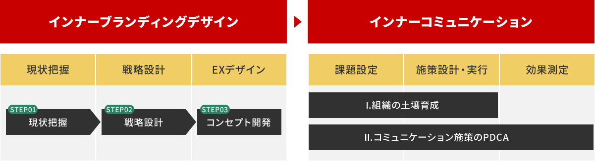 インナーブランディングデザイン・インナーコミュニケーション