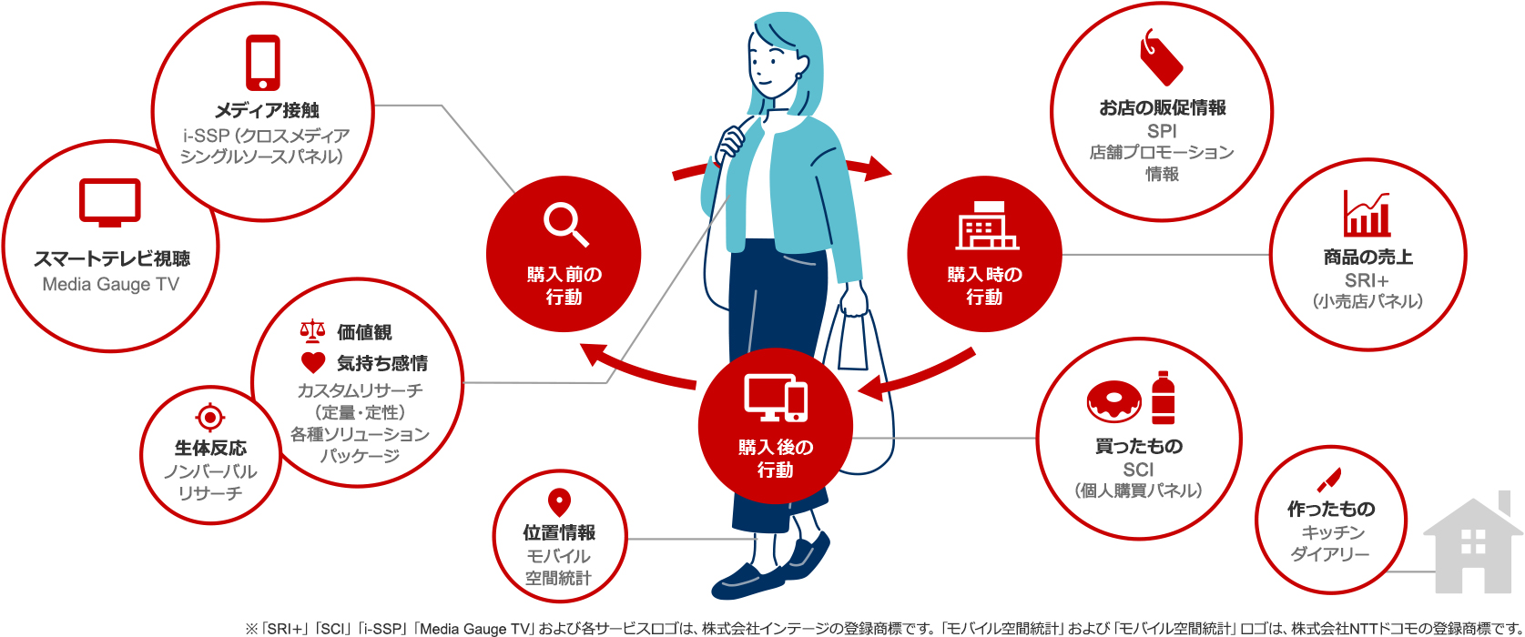 生活者を360°理解する多彩なデータと信頼性の高いデータ