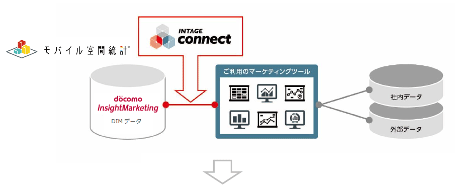 「INTAGE connect」経由でモバイル空間統計データの提供する概念図
