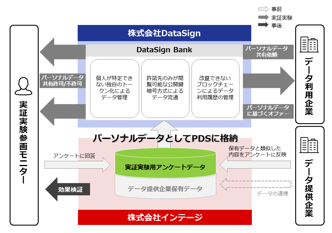 PDSプロダクト「DataSign Bank」を利用した共同研究・実証の概念イメージ図