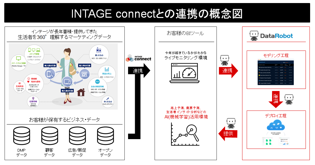 INTAGE connectとの連携の概念図