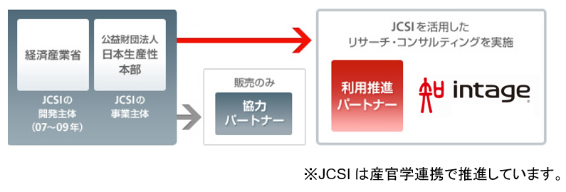 JCSIを活用するための基本ポイントイメージ図