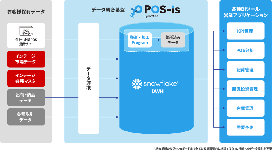 POS-isのイメージ図