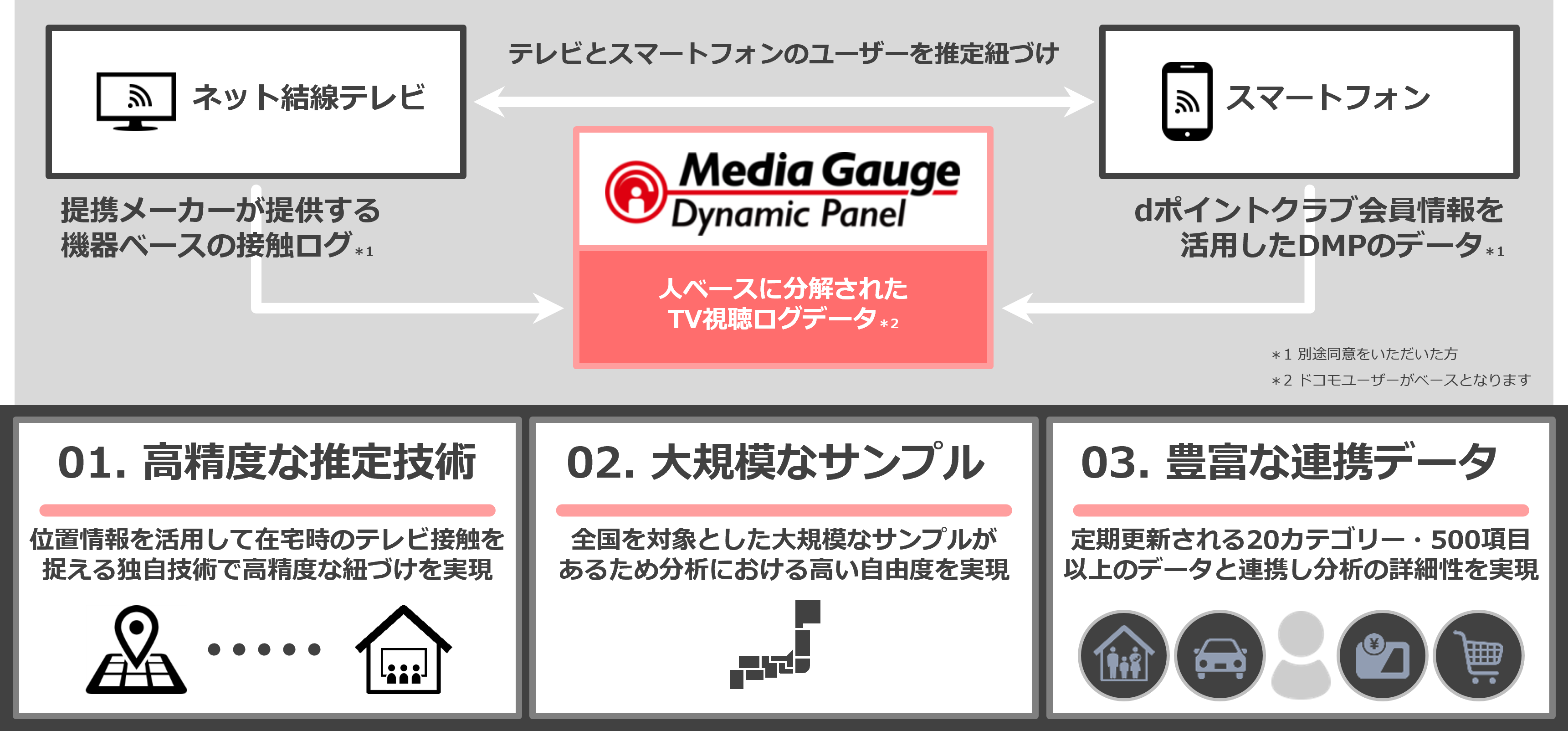 Media Gauge Dynamic Panel（MGDP）：TVCM計測の仕組みイメージ