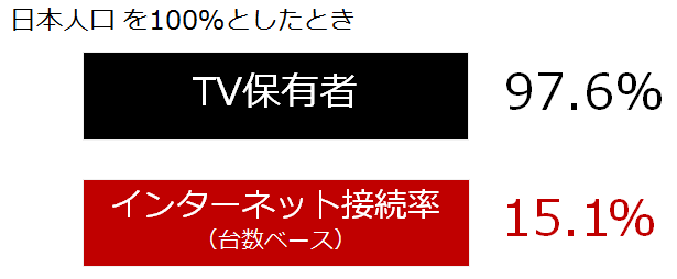 日本人口を100%としたとき、TV保有者は97.6%。インターネット接続率（台数ベース）は15.1%