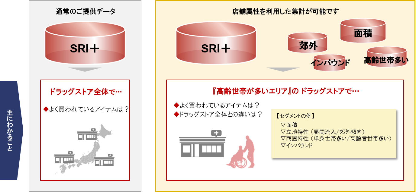 SRI+（全国小売店パネル調査）の特長イメージ図