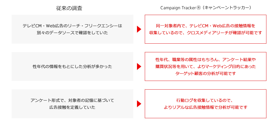 Campaign Tracker®（キャンペーントラッカー）と従来調査の違い