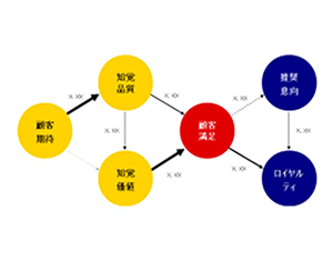JCSIの特長イメージ図２　JCSIの因果モデル