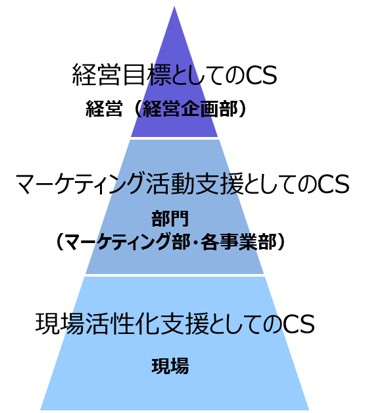  CS戦略のピラミッド図。下から「現場活性化支援としてのCS（現場）」「マーケティング活動支援としてのCS（部門、マーケティング部・各事業部）」「経営目標としてのCS（経営、経営企画部）」