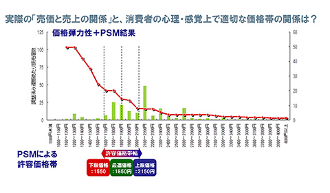 PSM分析に実売価格の価格弾力性実績を組み合わせた分析イメージ図