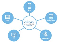 Genometrics ConnectはAPIを通じて様々なメディアで活用が可能