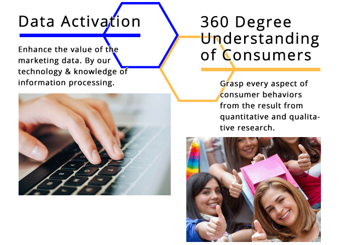 Data Activation: Enhance the value of the marketing data. By our technology & knowledge of information processing. 360 Degree Understanding of Consumers: Grasp every aspect of consumer behaviors from the result from quantitative and qualitative research. 
