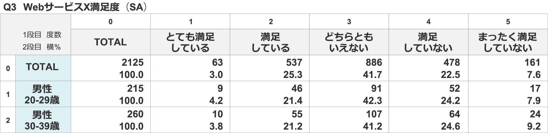 クロス集計表の例：Web サービス X 満足度を年代別に分析したクロス集計結果
