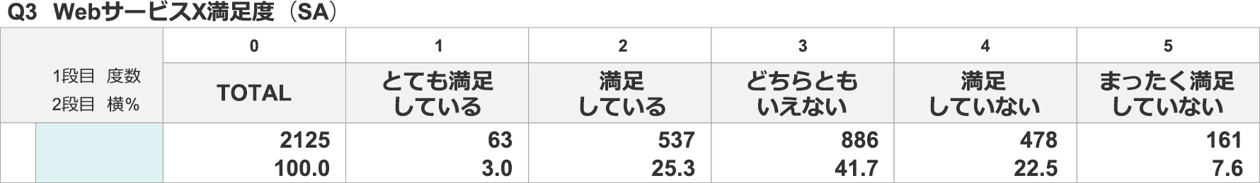 単純集計表（GT 表）の例：アン
ケート調査の Web サービス満足度を全体集計した結果
