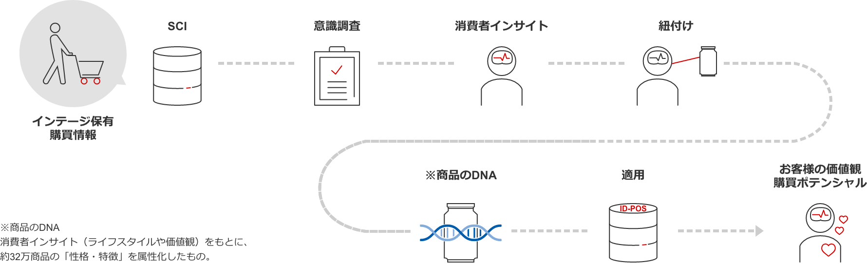 Genometrics®（ゲノメトリクス）｜ID-POS活用ならインテージ