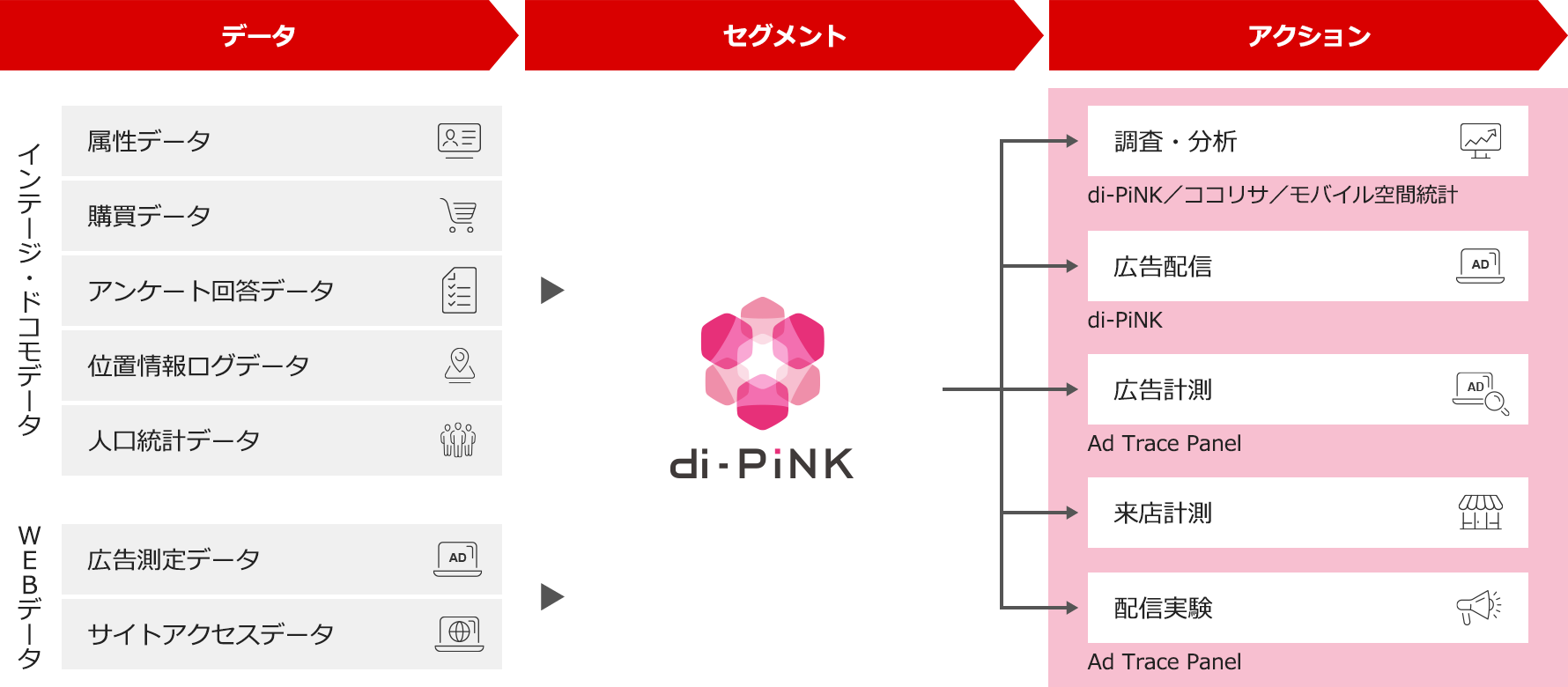 di-PiNK® DMP｜マーケティング支援ならインテージ