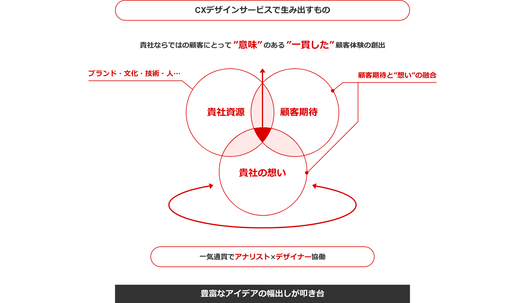CXデザインサービス｜CXマネジメントならインテージ