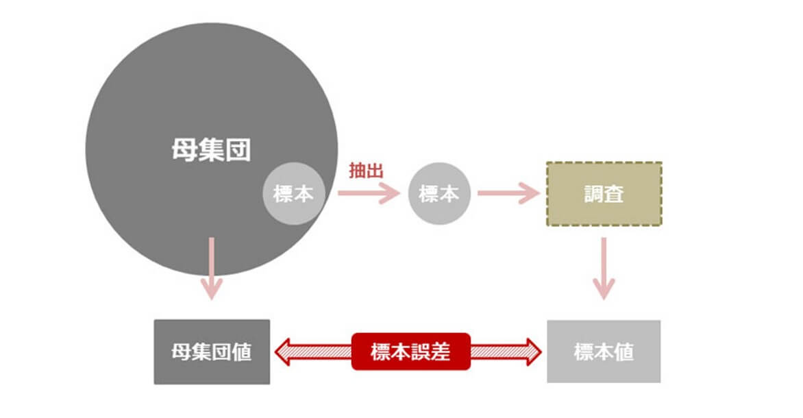 標本誤差 - 市場調査・マーケティングリサーチなら株式会社インテージ