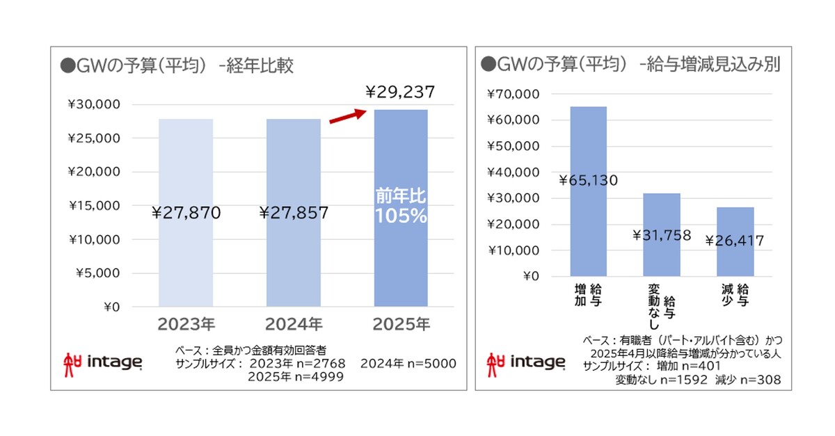 2025年GW 予算29,237円で前年比105% 給与増減で2倍超差 - 市場調査 