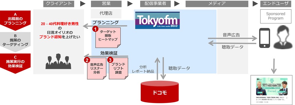 ラジオマーケティングサービス実証実験概要図_イメージ図