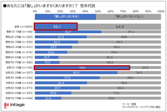 あなたには「推し」がいますが?性年代別図表