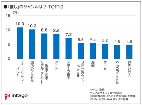 「推し」のジャンルは?TOP10図表
