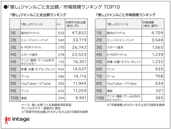 「推し」ジャンごと支出額/市場規模ランキングTOP10図表
