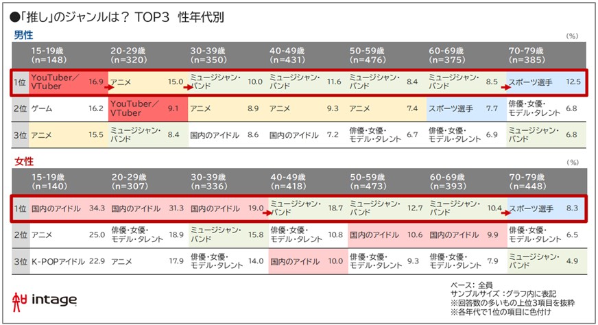「推し」のジャンルは?TOP3 性年代別 図表