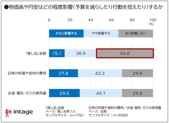 物価高や円安はどの程度影響するか図表