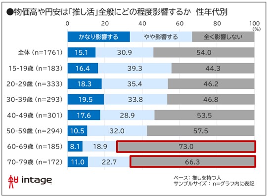 物価高や円安は「推し活」全般にどの程度影響するか 性年代別 図表