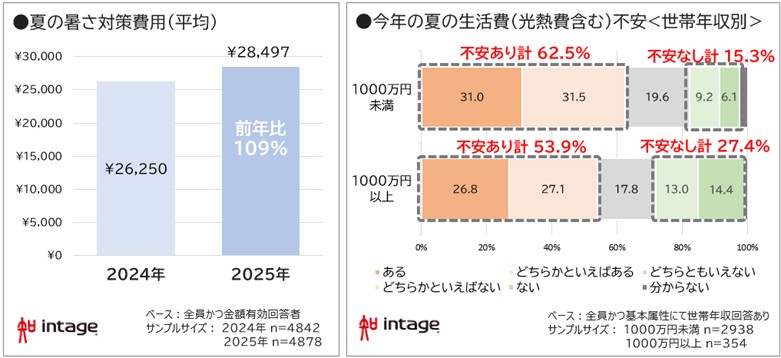 夏の暑さ対策費用図表と、<世帯年収別>今夏の生活費不安図表