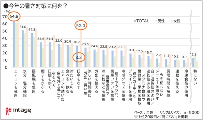 今年の暑さ対策は何を?回答図表