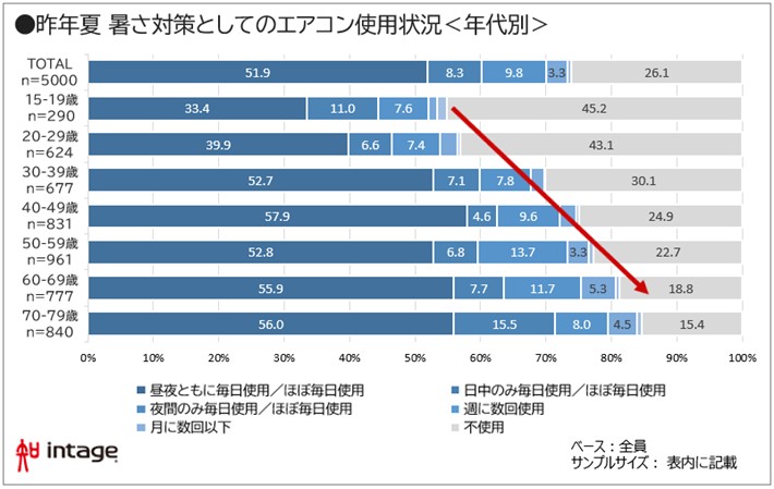 昨年夏暑さ対策としてのエアコン使用状況<年代別>図表