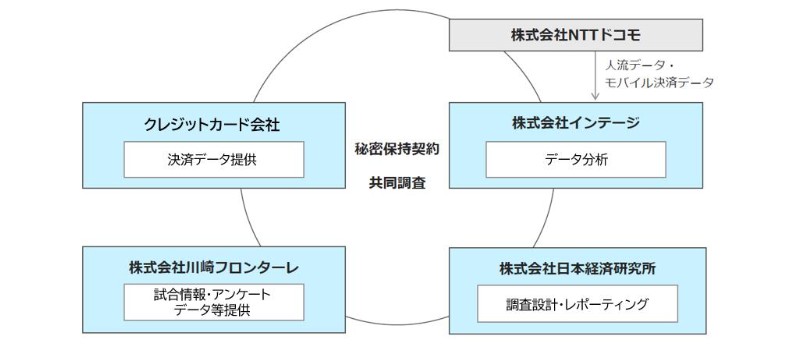 各社の役割イメージ図