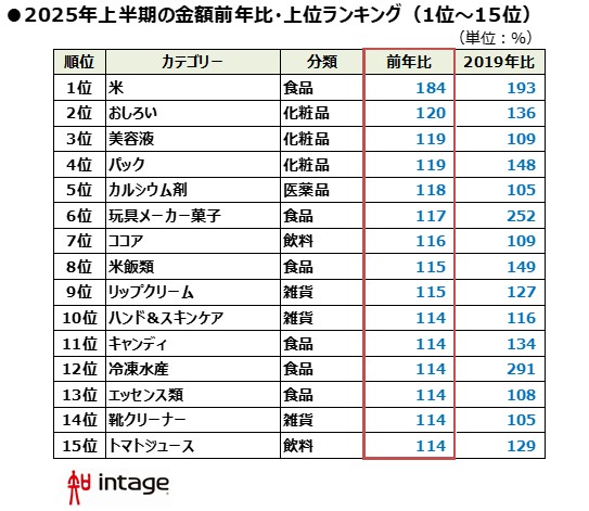 2025年上半期の金額前年比・上位ランキング(1~15位)図表
