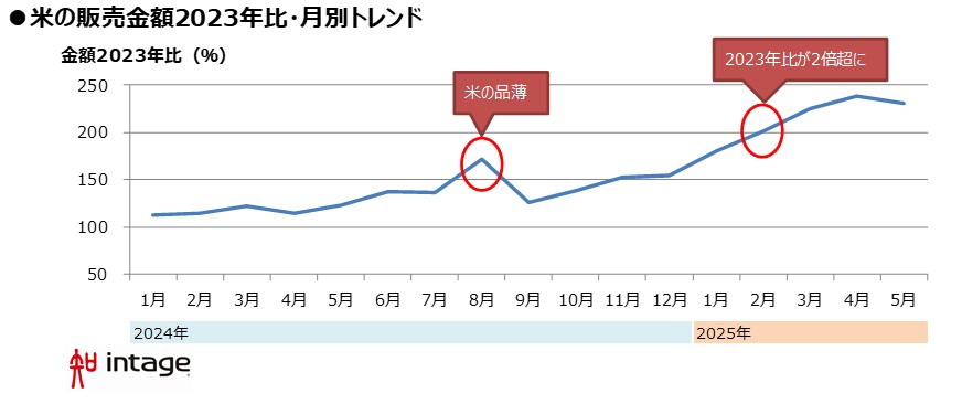 米の販売金額2023年比・月別トレンド図表