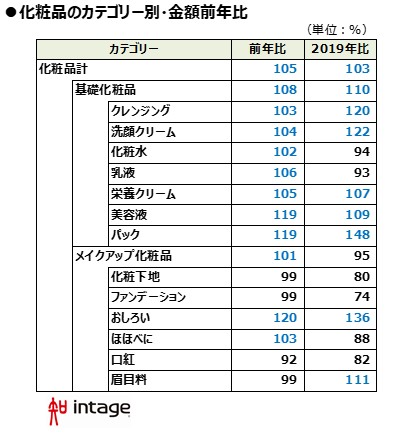 化粧品のカテゴリー別・金額前年比図表