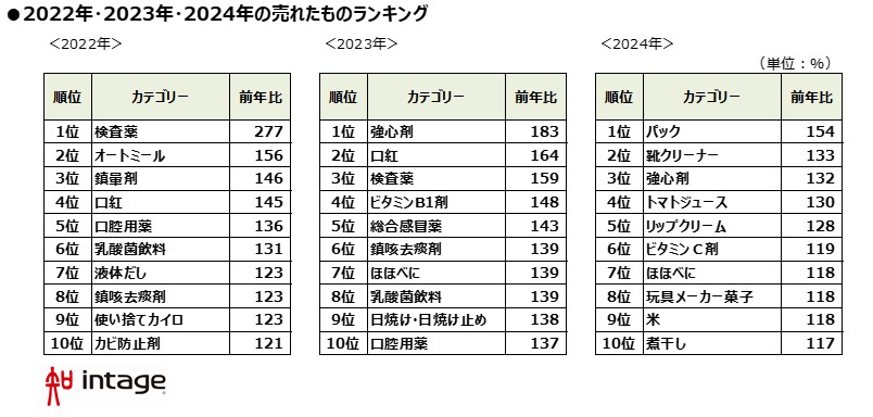 2022年・2023年・2024年の売れたものランキング図表