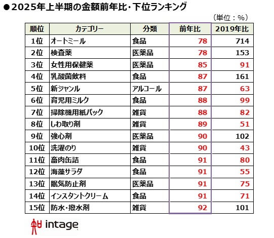 2025年上半期の金額前年比・下位ランキング図表
