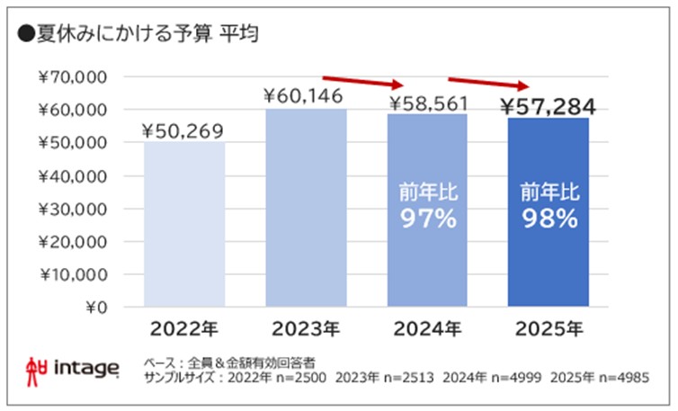 夏休みにかける予算 平均 図表